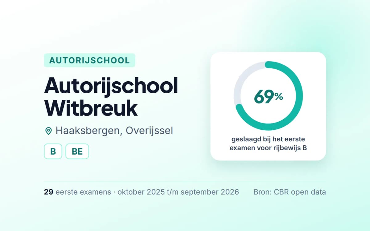 Statistiekkaart Autorijschool Witbreuk