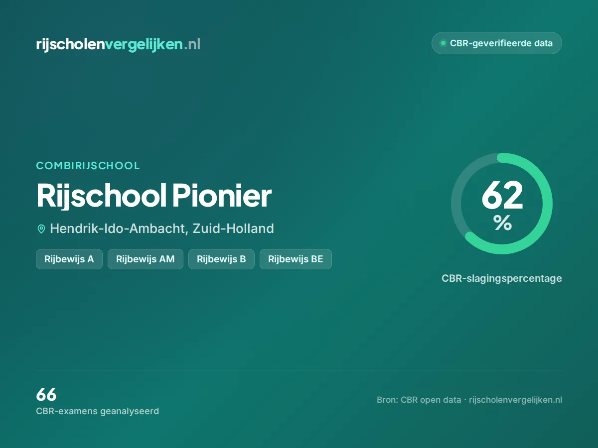 Statistiekkaart Rijschool Pionier
