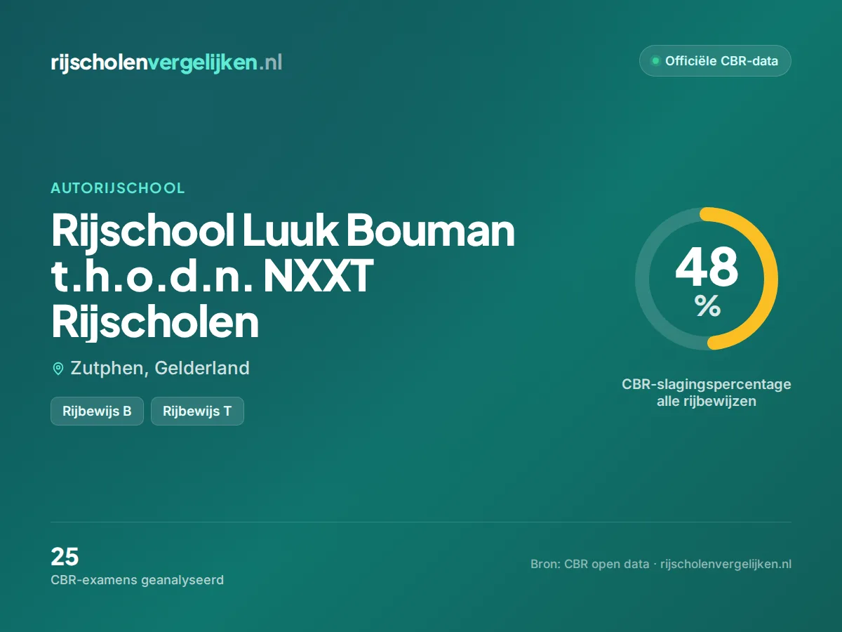 Statistiekkaart Rijschool Luuk Bouman t.h.o.d.n. NXXT Rijscholen