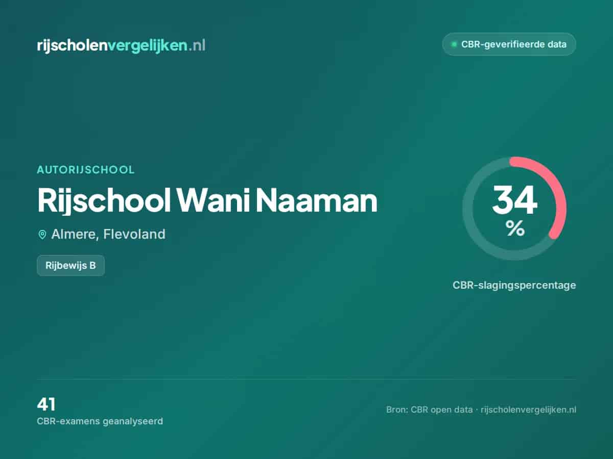 Statistiekkaart Rijschool Wani Naaman