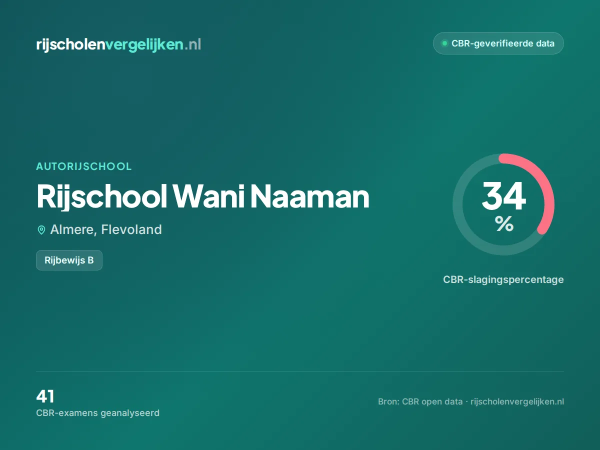 Statistiekkaart Rijschool Wani Naaman