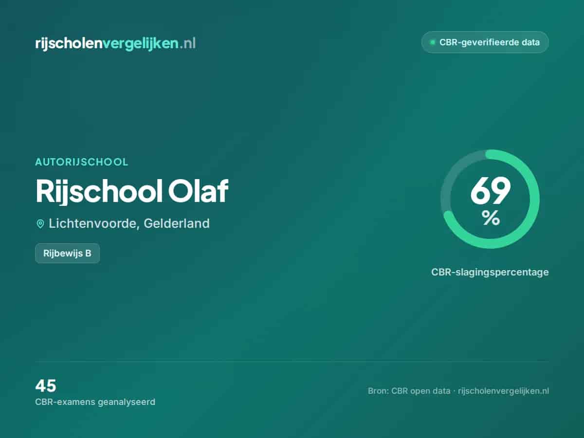 Statistiekkaart Rijschool Olaf