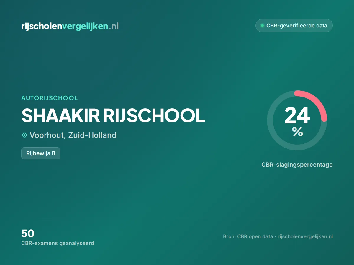 Statistiekkaart SHAAKIR RIJSCHOOL