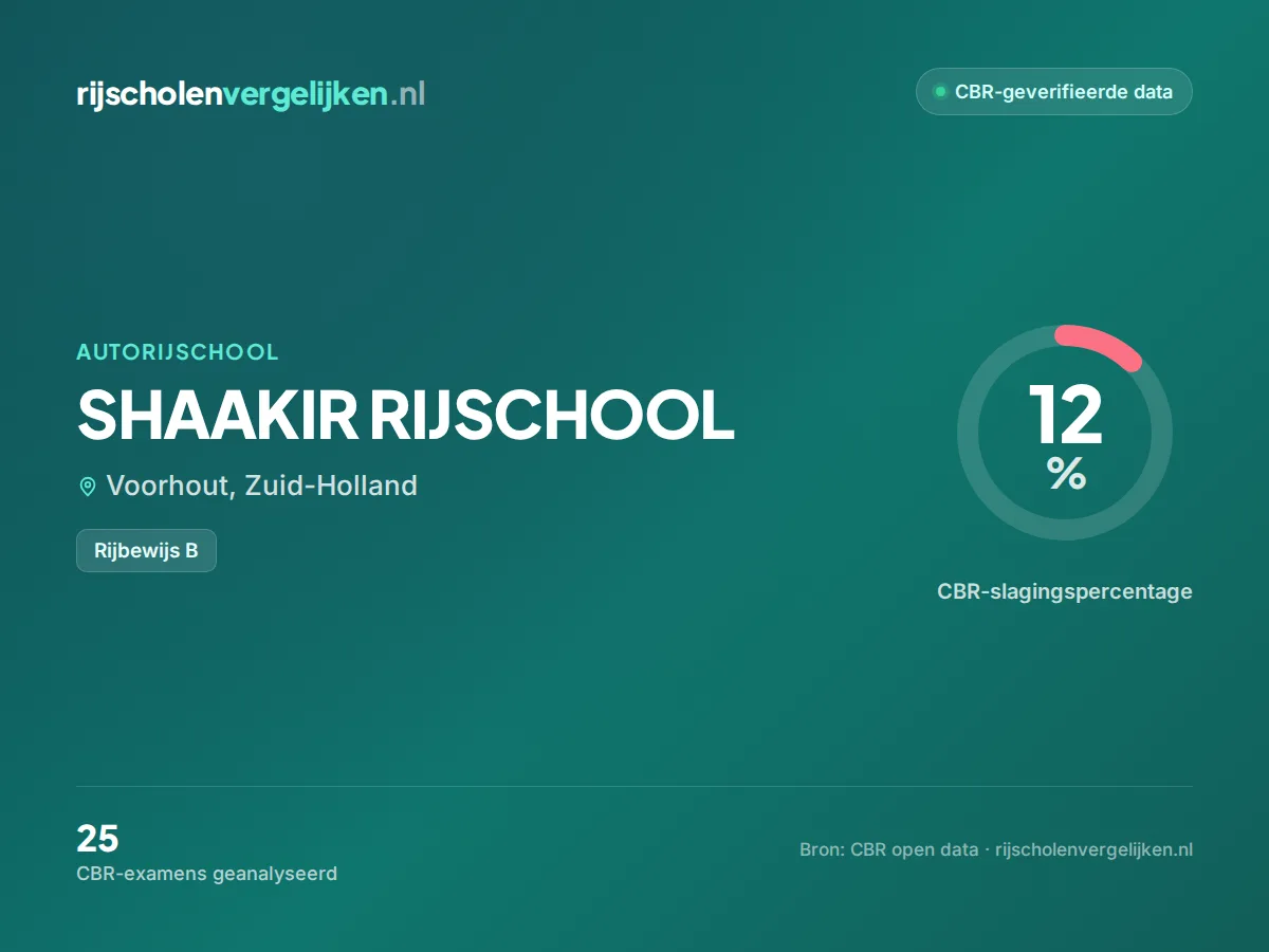 Statistiekkaart SHAAKIR RIJSCHOOL