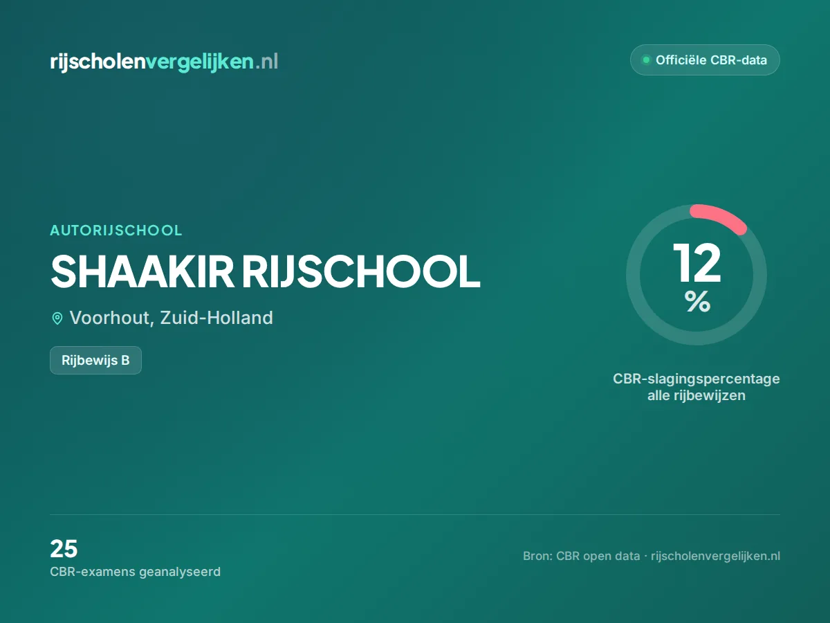 Statistiekkaart SHAAKIR RIJSCHOOL