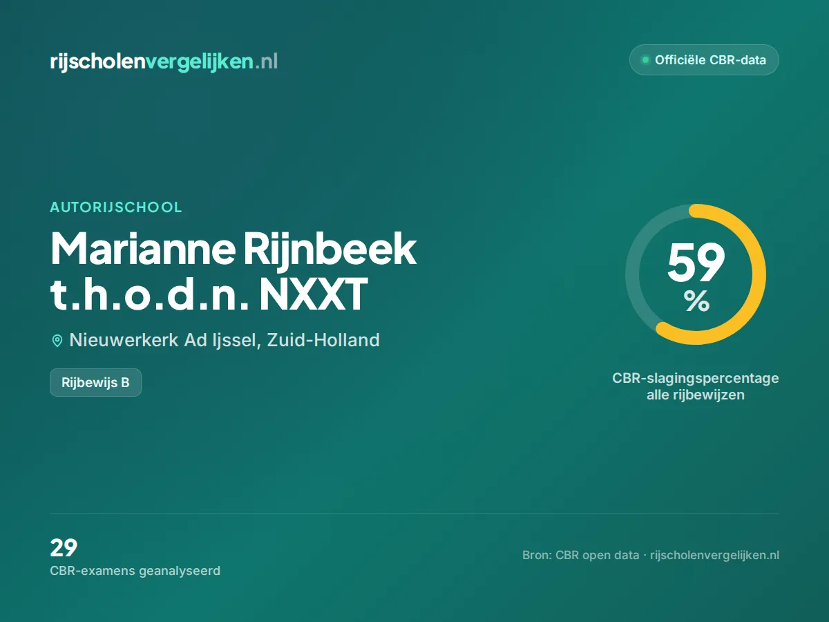 Statistiekkaart Marianne Rijnbeek t.h.o.d.n. NXXT
