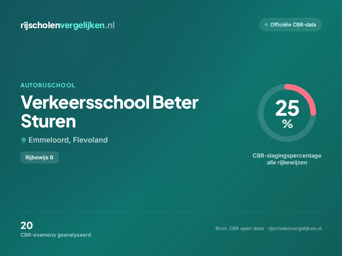 Statistiekkaart Verkeersschool Beter Sturen