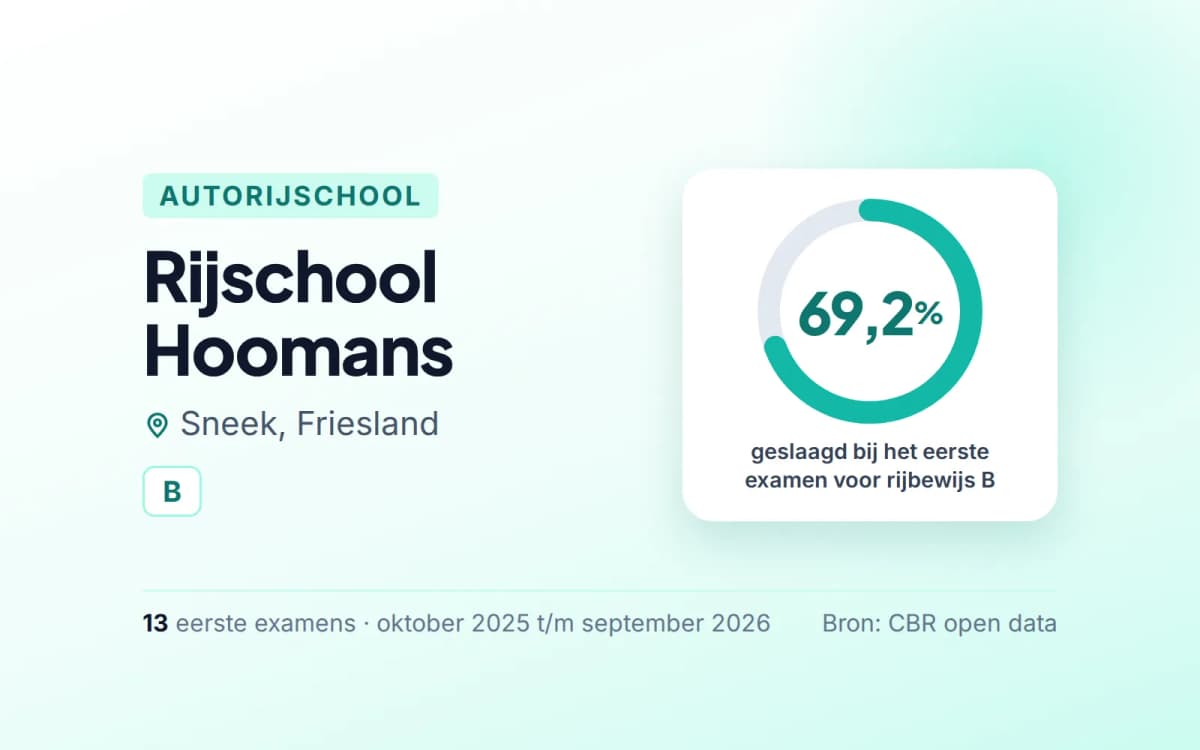 Statistiekkaart Rijschool Hoomans