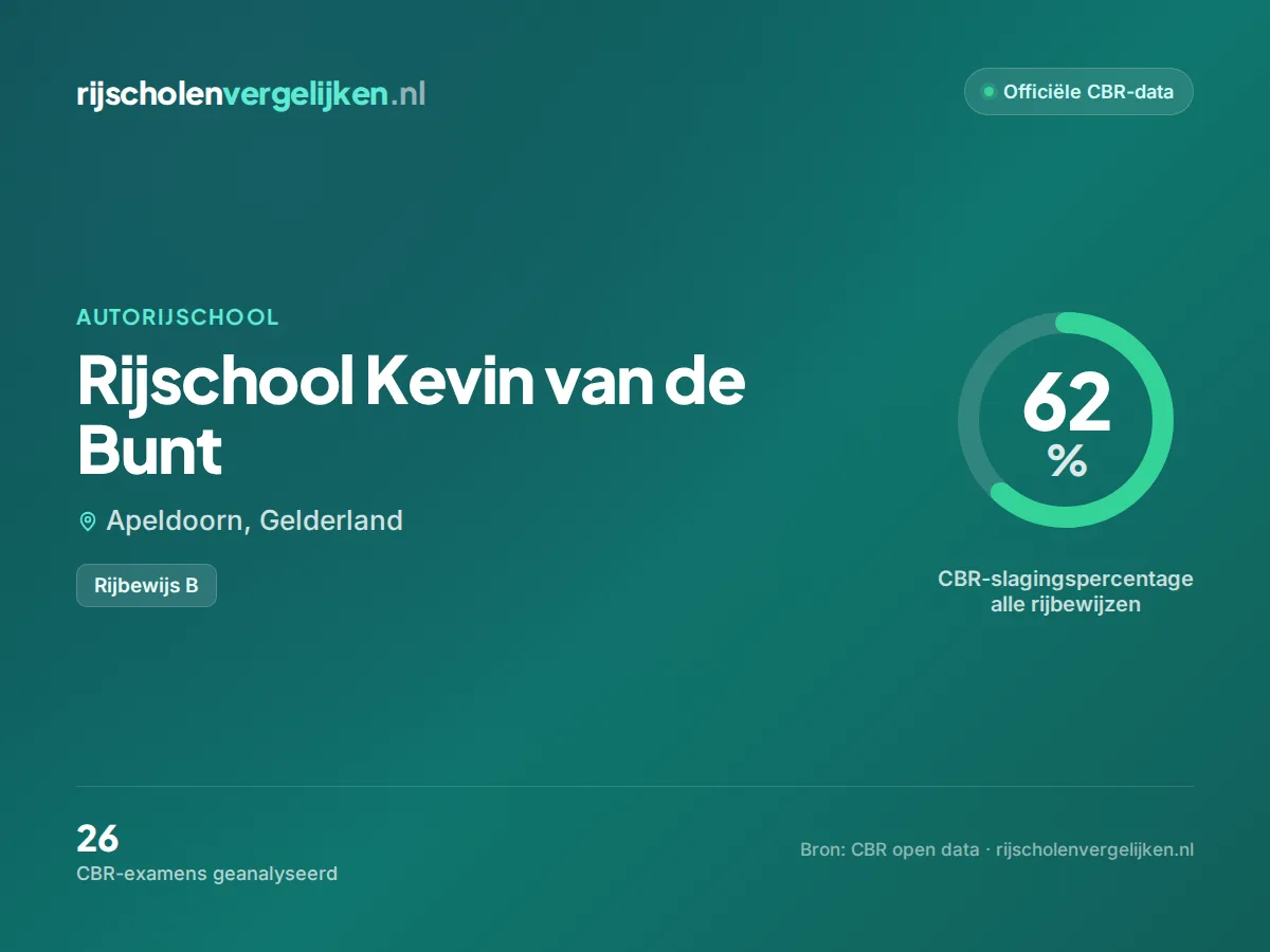 Statistiekkaart Rijschool Kevin van de Bunt
