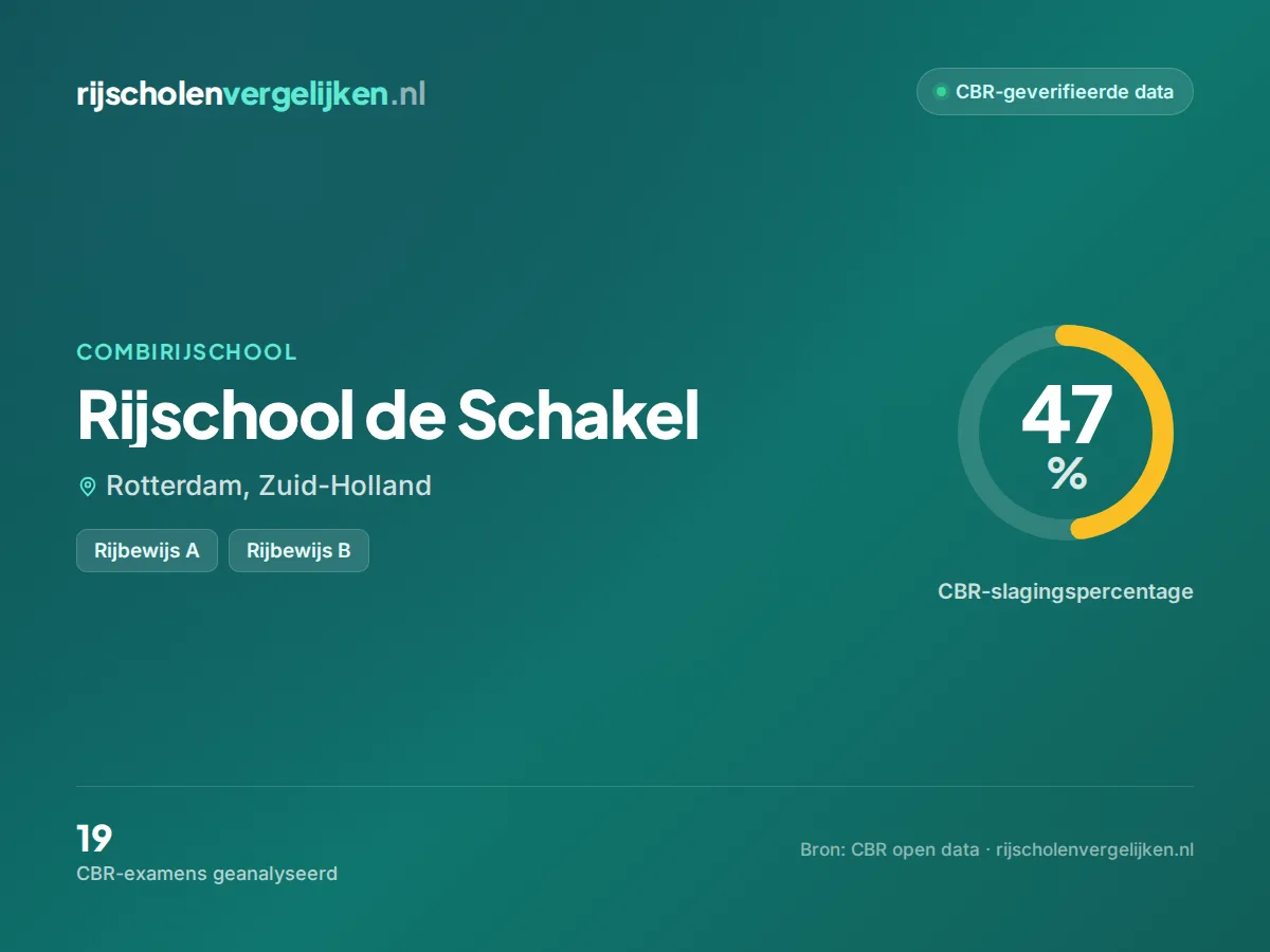 Statistiekkaart Rijschool de Schakel