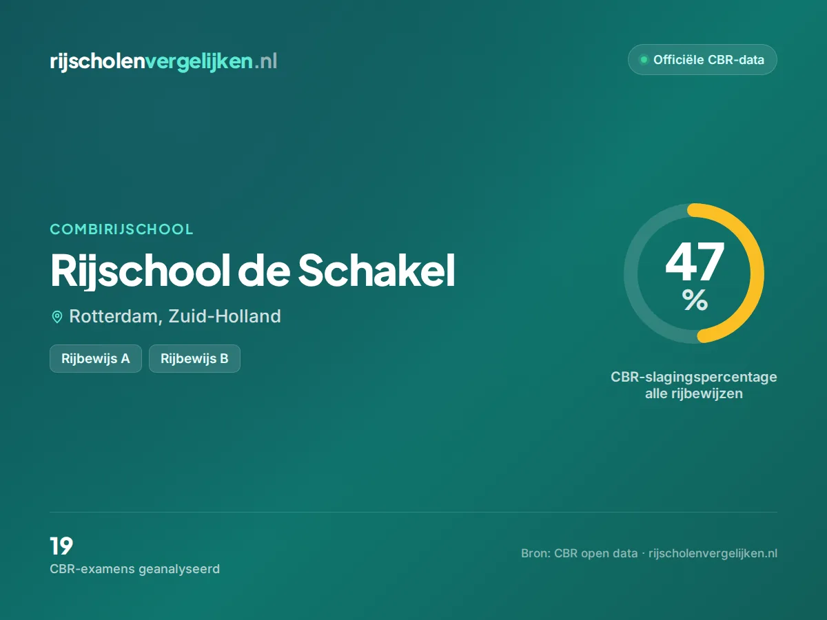 Statistiekkaart Rijschool de Schakel