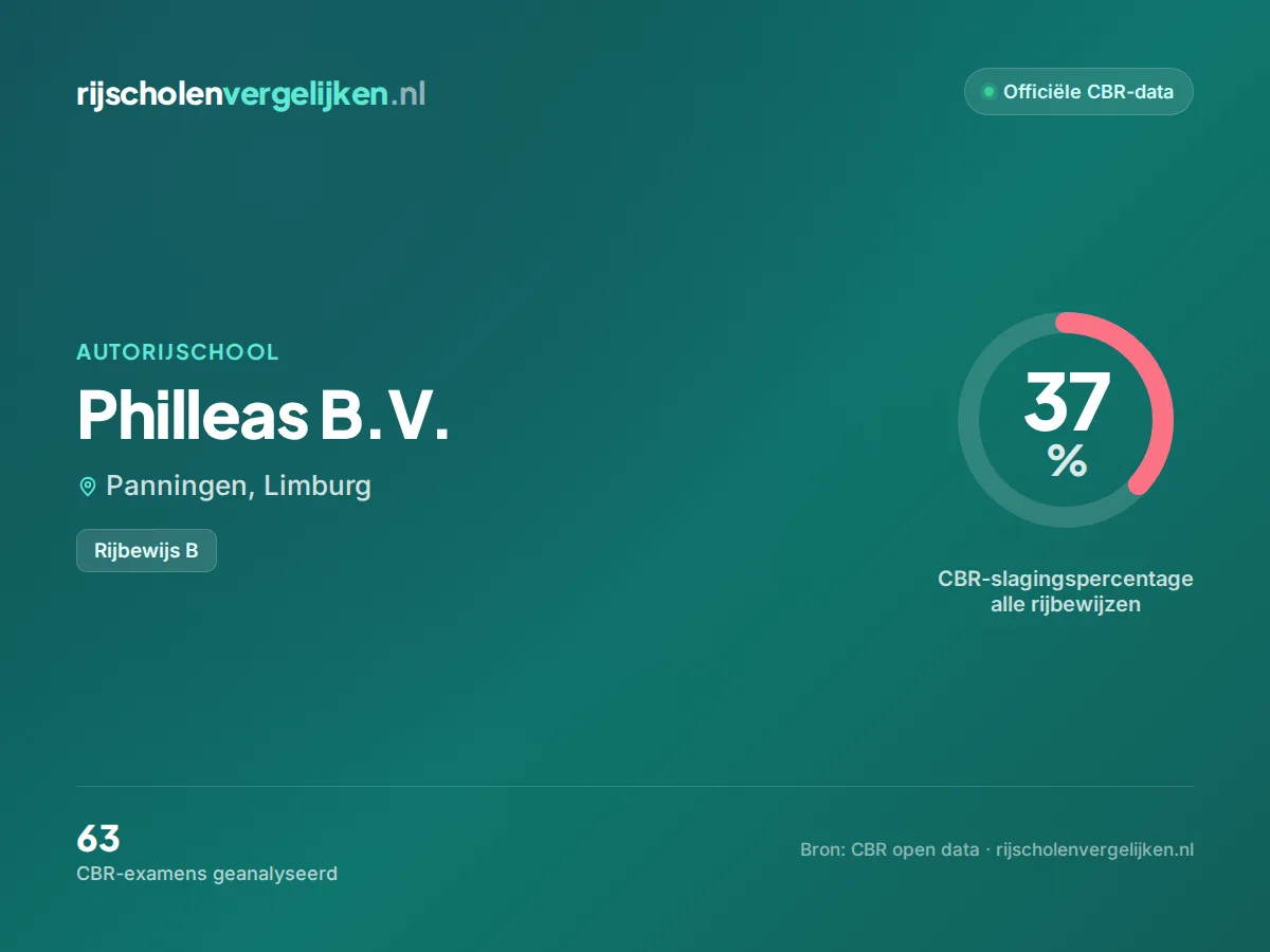 Statistiekkaart Philleas B.V.