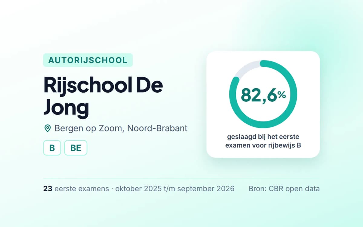 Statistiekkaart Rijschool De Jong