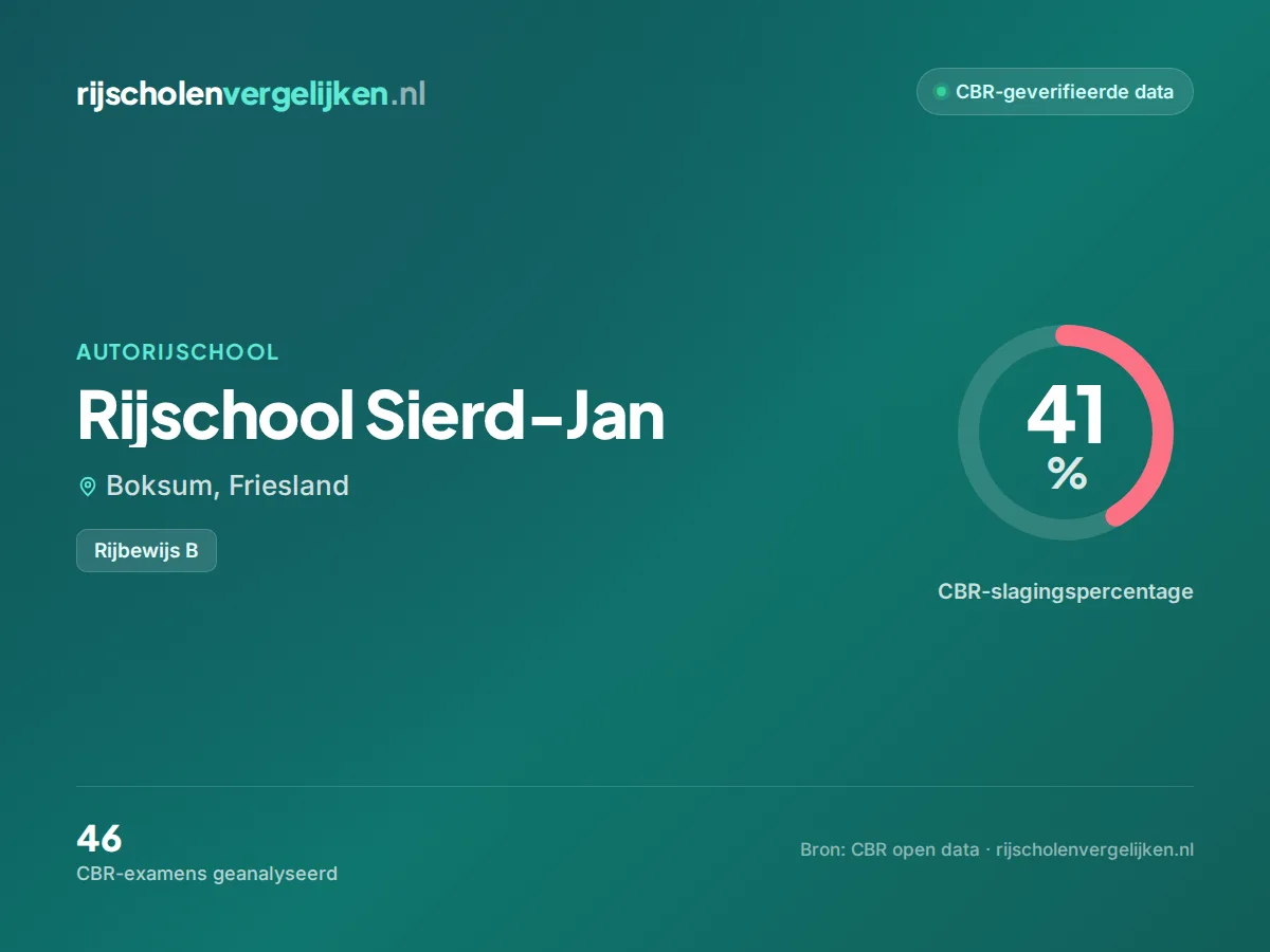 Statistiekkaart Rijschool Sierd-Jan