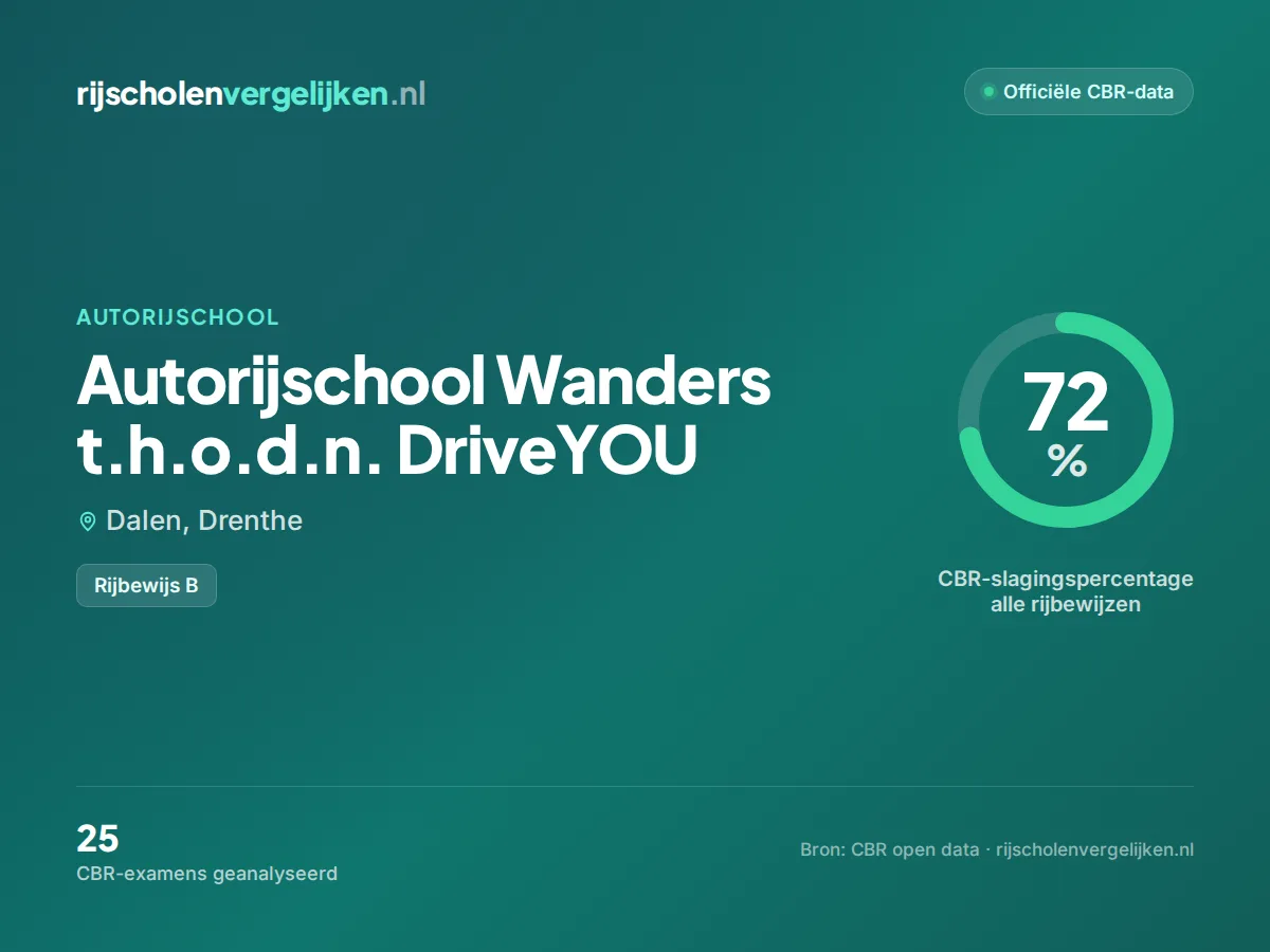 Statistiekkaart Autorijschool Wanders t.h.o.d.n. DriveYOU