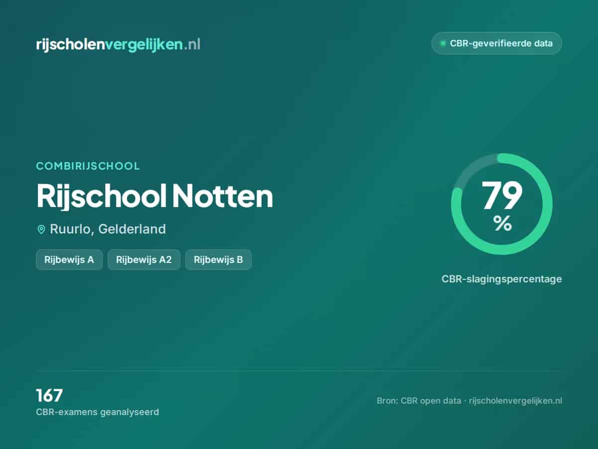 Statistiekkaart Rijschool Notten