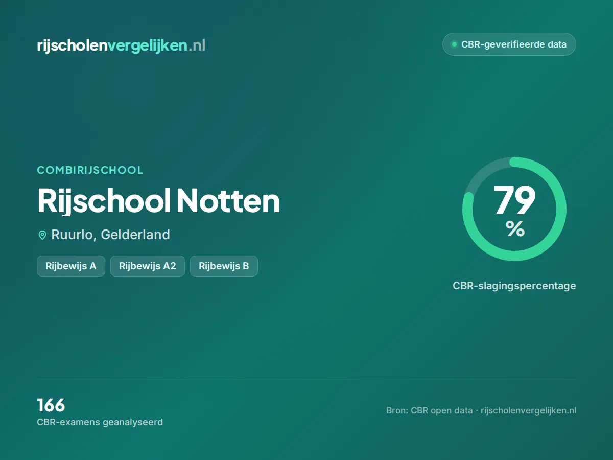 Statistiekkaart Rijschool Notten