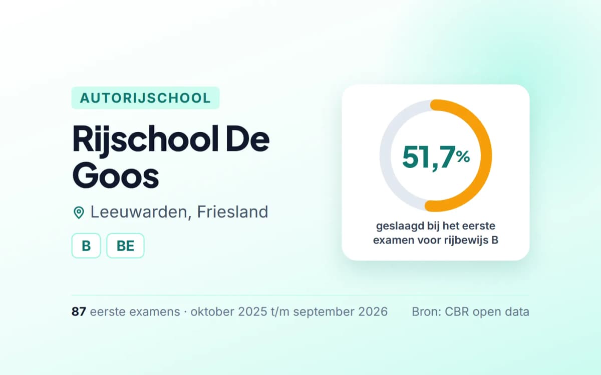 Statistiekkaart Rijschool De Goos