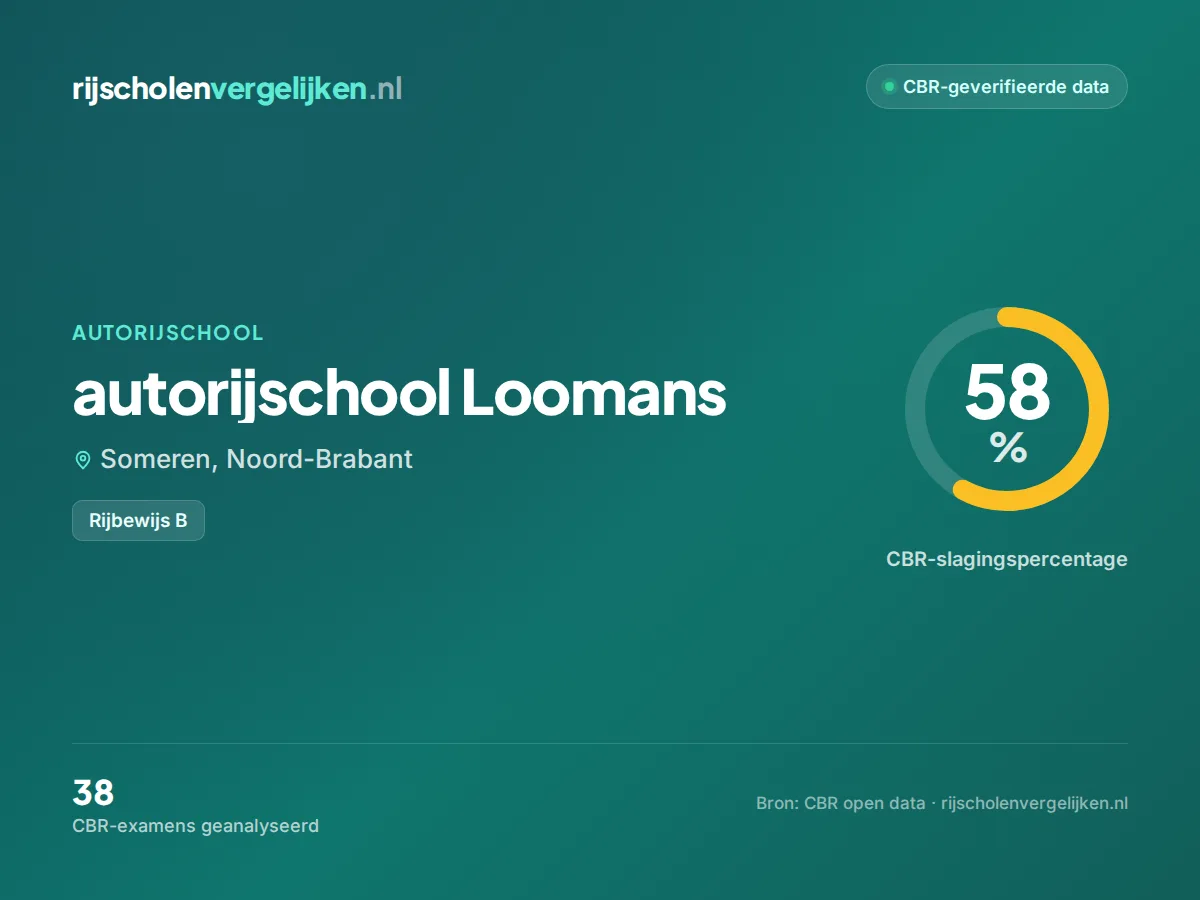 Statistiekkaart autorijschool Loomans