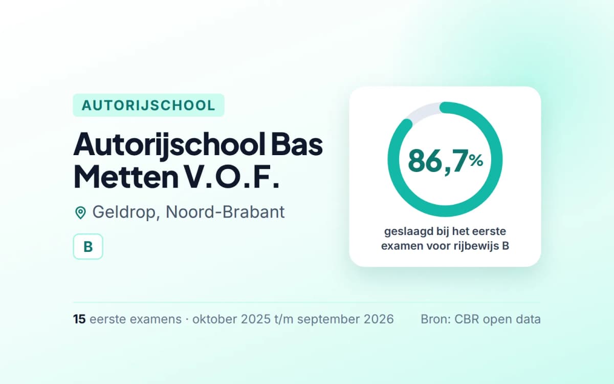 Statistiekkaart Autorijschool Bas Metten V.O.F.