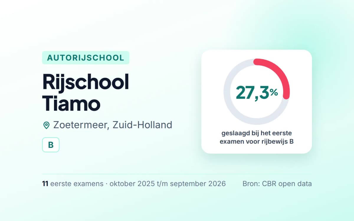 Statistiekkaart Rijschool Tiamo