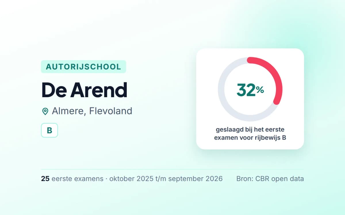 Statistiekkaart De Arend