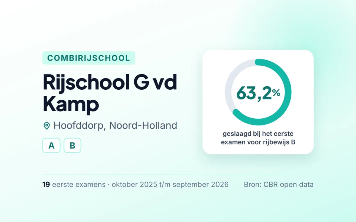 Statistiekkaart Rijschool G vd Kamp