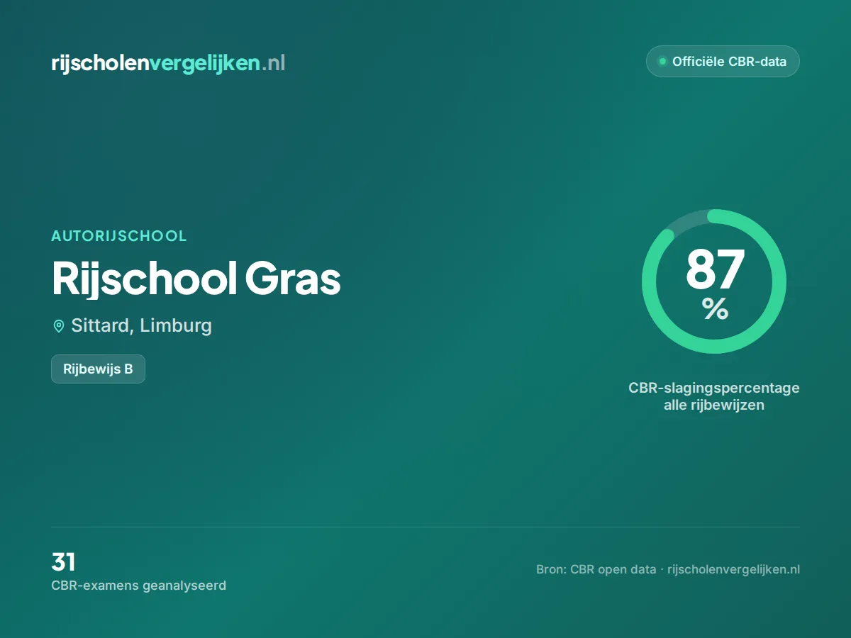 Statistiekkaart Rijschool Gras