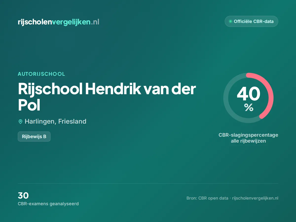 Statistiekkaart Rijschool Hendrik van der Pol