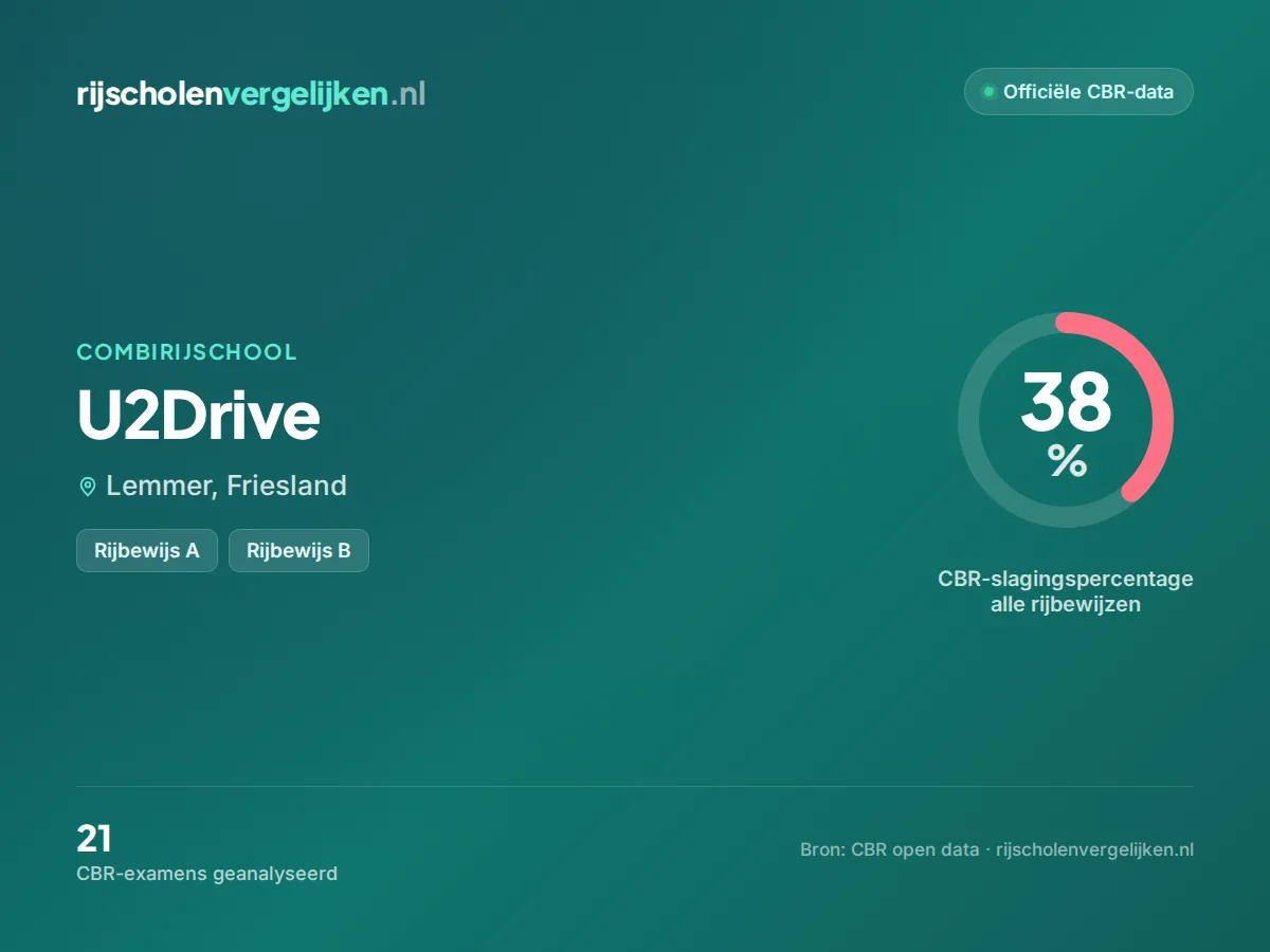 Statistiekkaart U2Drive