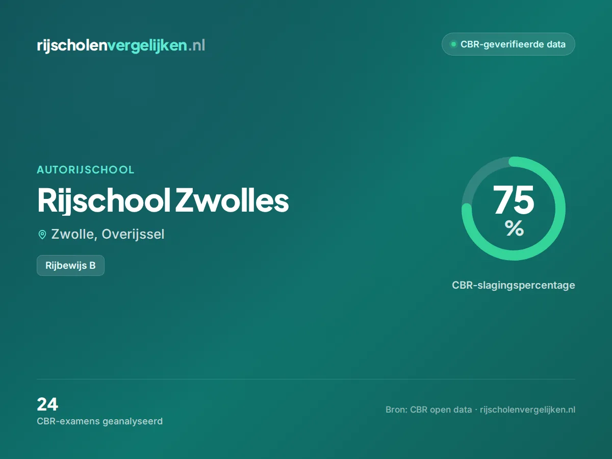 Statistiekkaart Rijschool Zwolles
