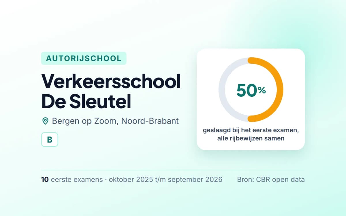 Statistiekkaart Verkeersschool De Sleutel