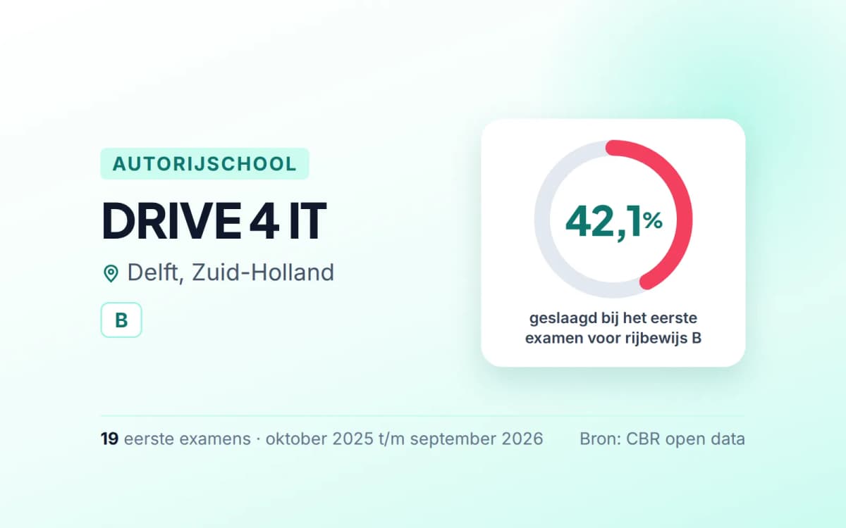 Statistiekkaart DRIVE 4 IT