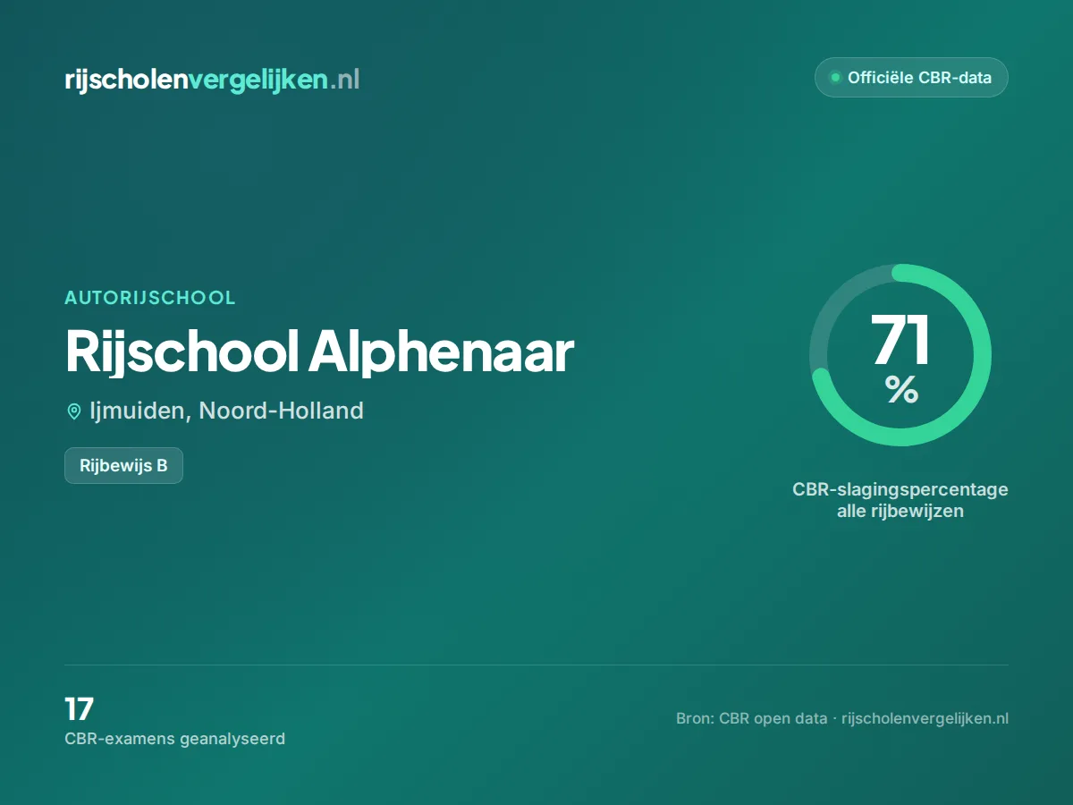 Statistiekkaart Rijschool Alphenaar
