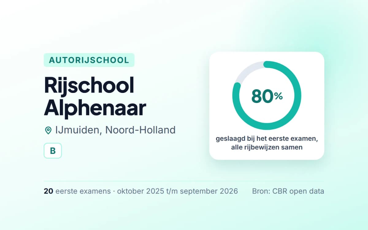 Statistiekkaart Rijschool Alphenaar