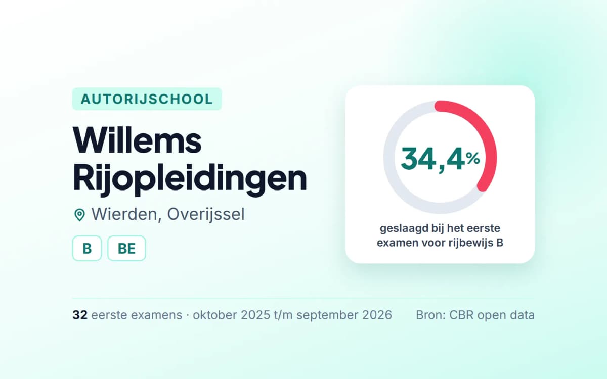 Statistiekkaart Willems Rijopleidingen