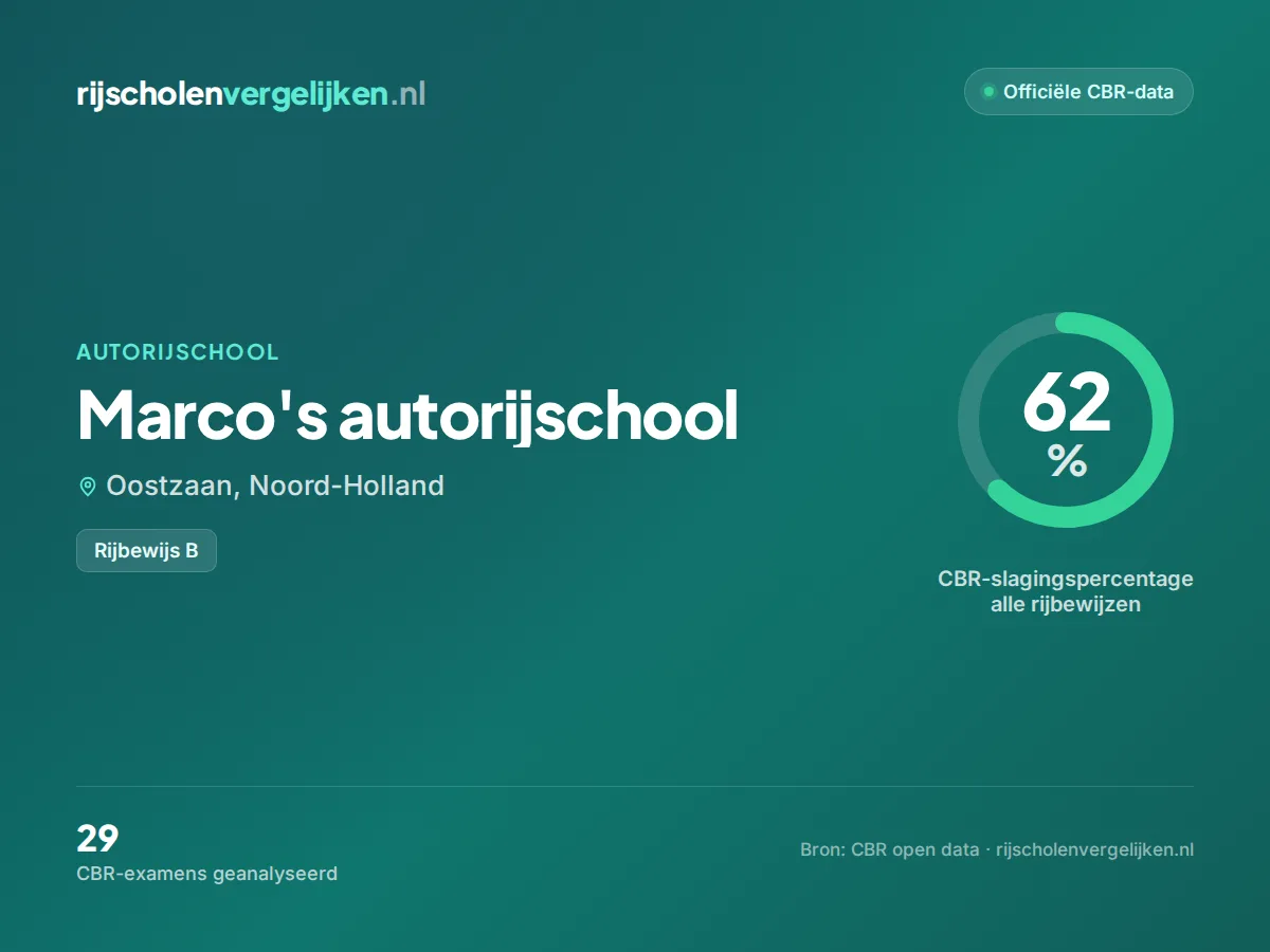 Statistiekkaart Marco's autorijschool