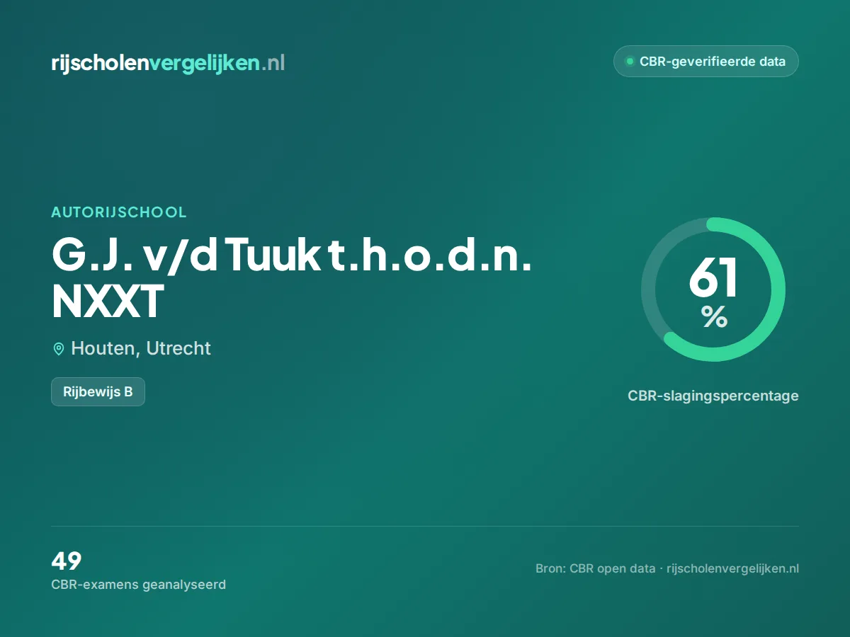 Statistiekkaart G.J. v/d Tuuk t.h.o.d.n. NXXT