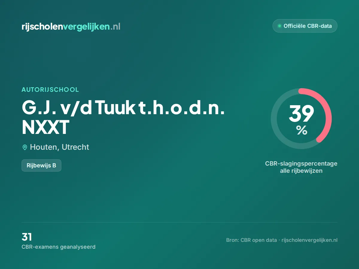 Statistiekkaart G.J. v/d Tuuk t.h.o.d.n. NXXT