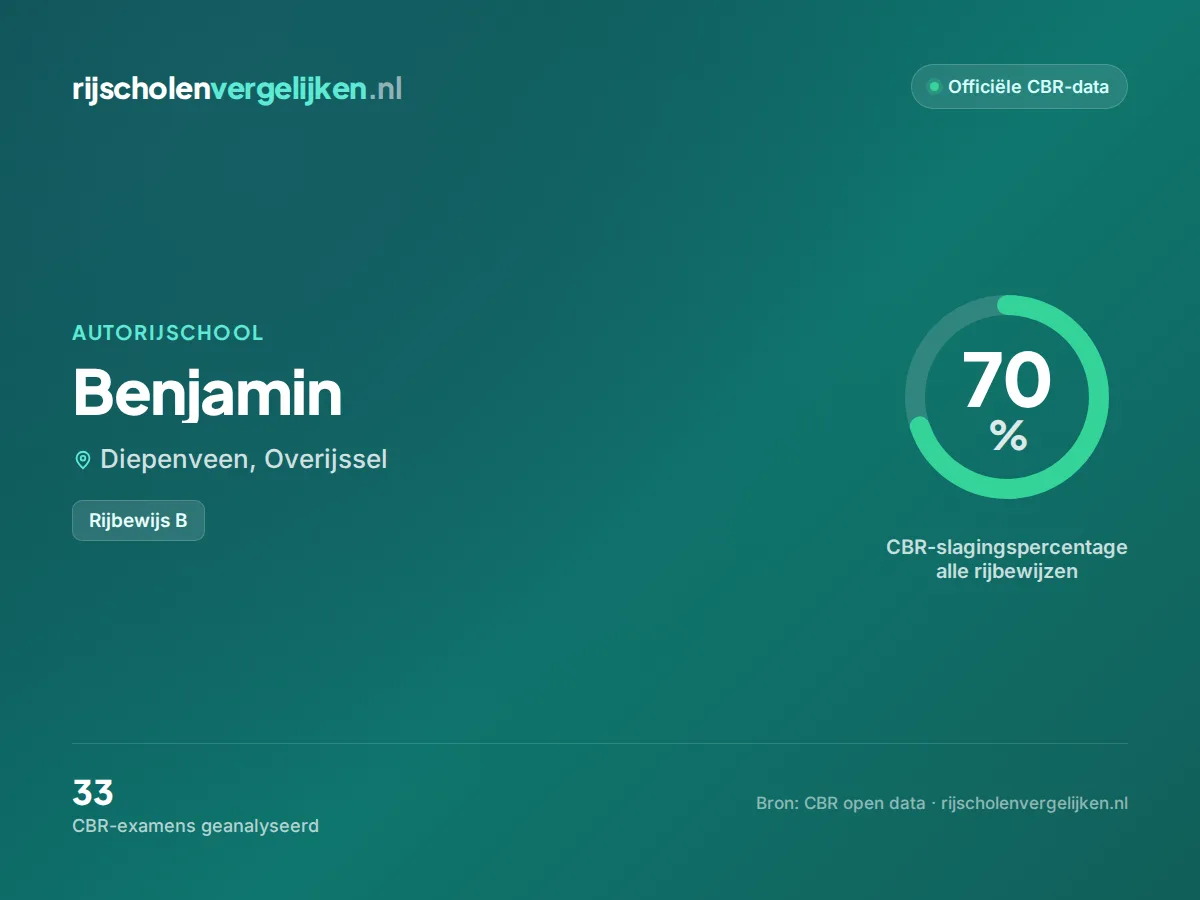 Statistiekkaart Benjamin