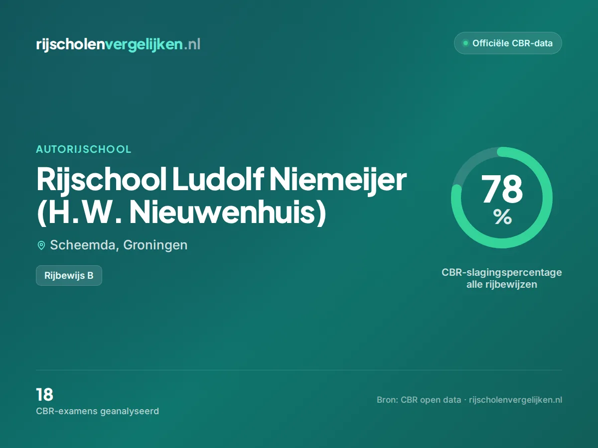 Statistiekkaart Rijschool Ludolf Niemeijer (H.W. Nieuwenhuis)