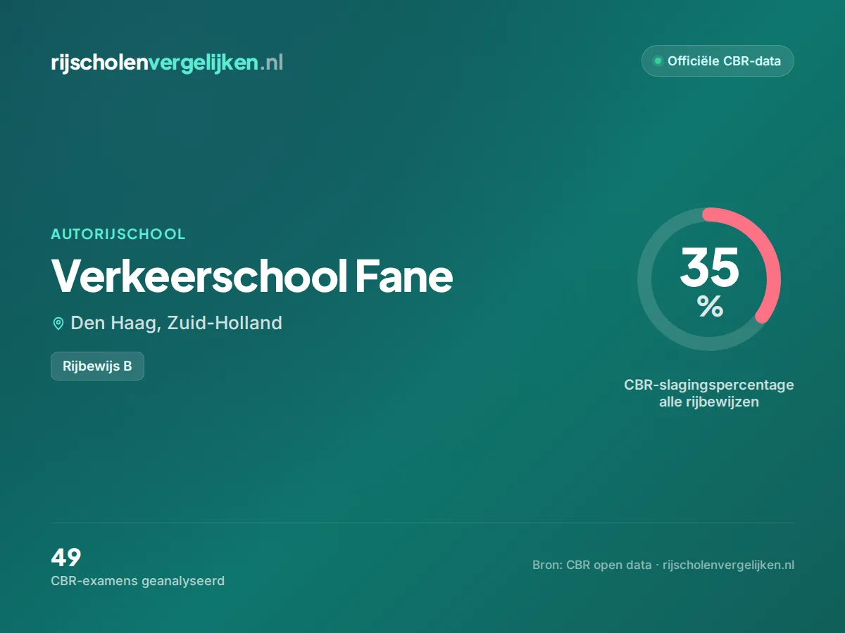 Statistiekkaart Verkeerschool Fane