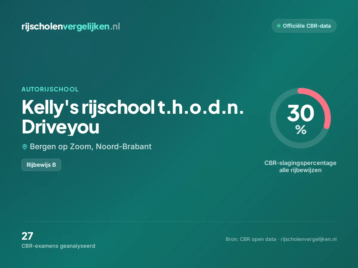 Statistiekkaart Kelly's rijschool t.h.o.d.n. Driveyou