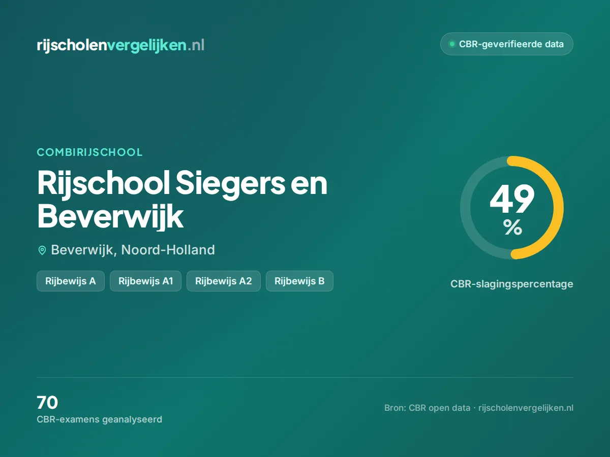 Statistiekkaart Rijschool Siegers en Beverwijk