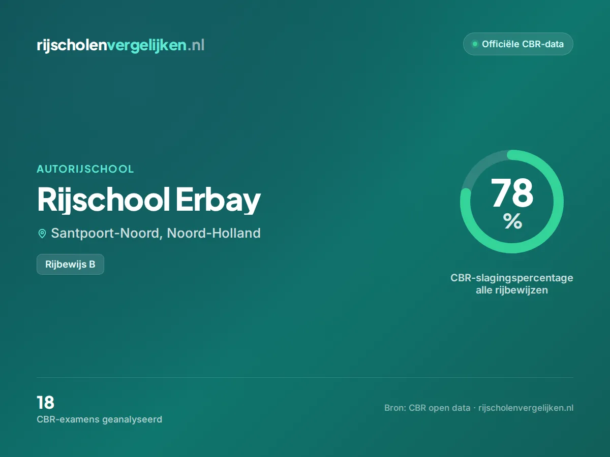 Statistiekkaart Rijschool Erbay