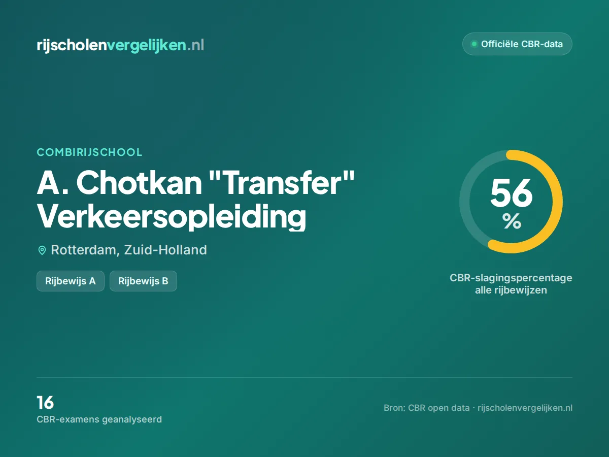 Statistiekkaart A. Chotkan "Transfer" Verkeersopleiding