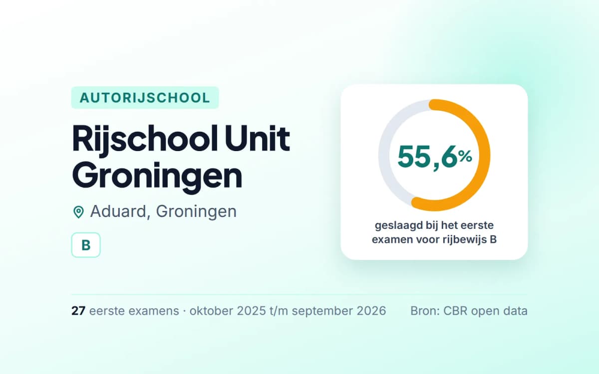 Statistiekkaart Rijschool Unit Groningen