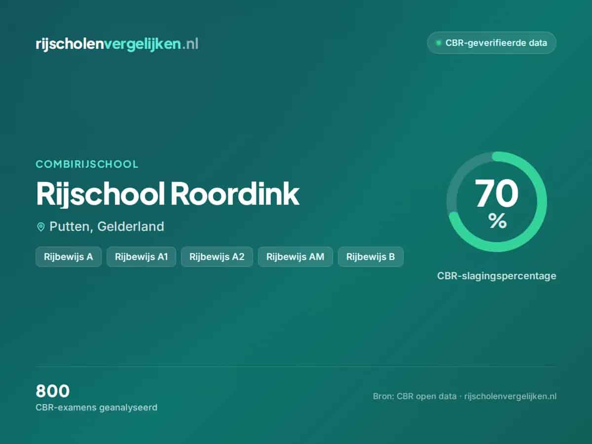 Statistiekkaart Rijschool Roordink