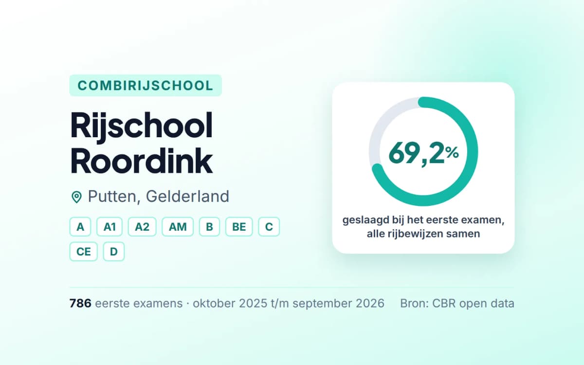 Statistiekkaart Rijschool Roordink