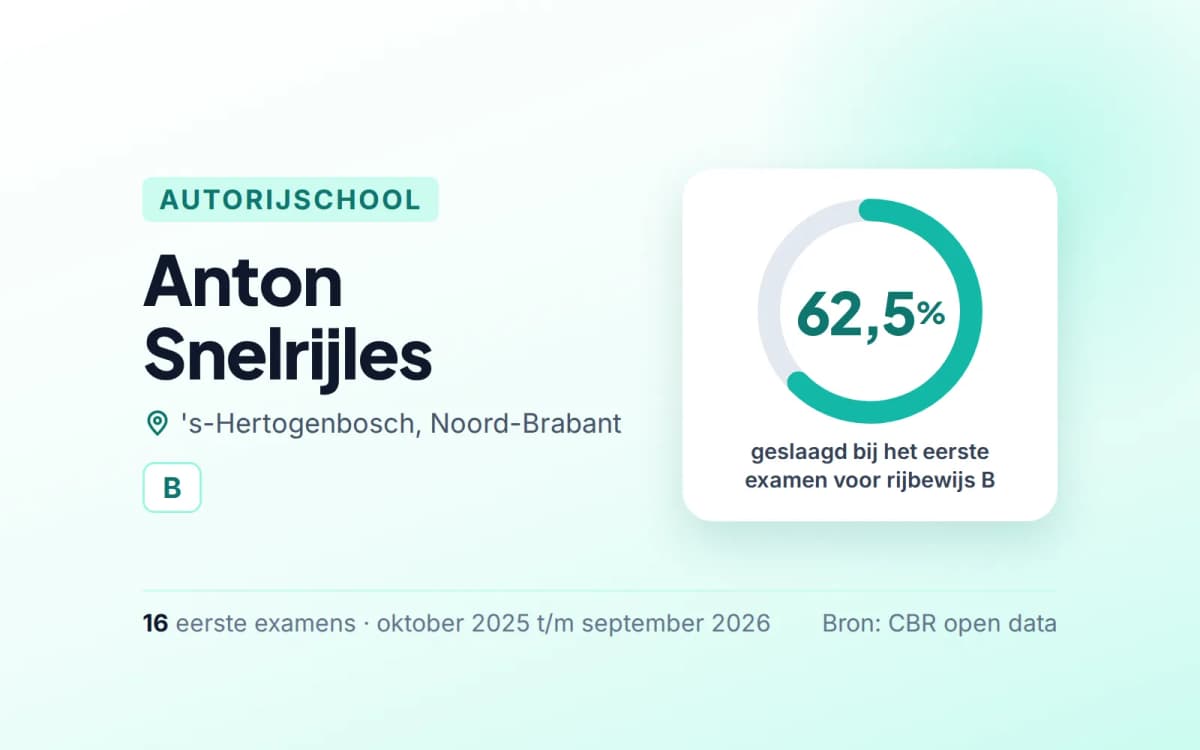 Statistiekkaart Anton Snelrijles